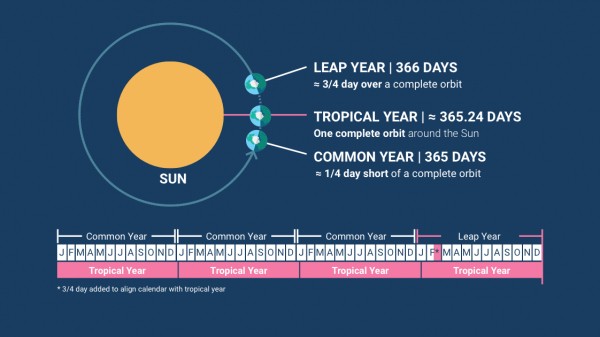 Daily Science | Science Bee